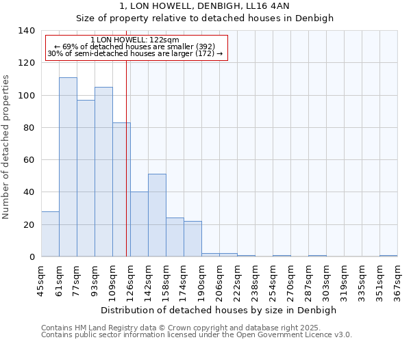 1, LON HOWELL, DENBIGH, LL16 4AN: Size of property relative to detached houses houses in Denbigh