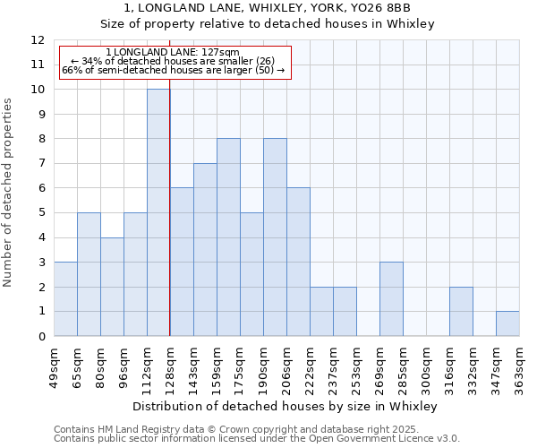 1, LONGLAND LANE, WHIXLEY, YORK, YO26 8BB: Size of property relative to detached houses houses in Whixley