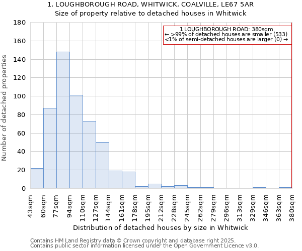 1, LOUGHBOROUGH ROAD, WHITWICK, COALVILLE, LE67 5AR: Size of property relative to detached houses houses in Whitwick