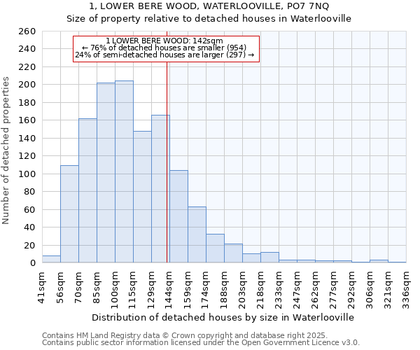 1, LOWER BERE WOOD, WATERLOOVILLE, PO7 7NQ: Size of property relative to detached houses houses in Waterlooville