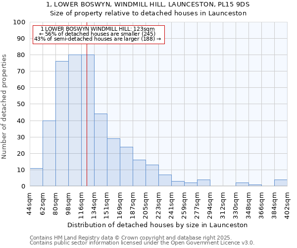 1, LOWER BOSWYN, WINDMILL HILL, LAUNCESTON, PL15 9DS: Size of property relative to detached houses houses in Launceston