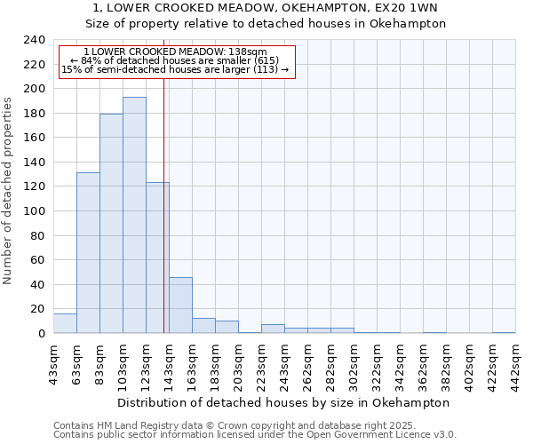 1, LOWER CROOKED MEADOW, OKEHAMPTON, EX20 1WN: Size of property relative to detached houses houses in Okehampton