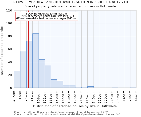 1, LOWER MEADOW LANE, HUTHWAITE, SUTTON-IN-ASHFIELD, NG17 2TH: Size of property relative to detached houses houses in Huthwaite