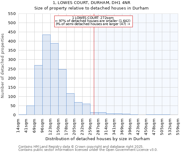 1, LOWES COURT, DURHAM, DH1 4NR: Size of property relative to detached houses houses in Durham