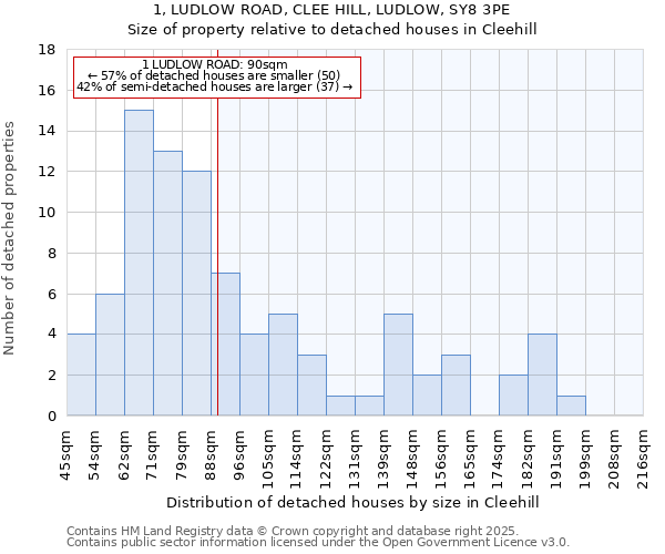 1, LUDLOW ROAD, CLEE HILL, LUDLOW, SY8 3PE: Size of property relative to detached houses houses in Cleehill