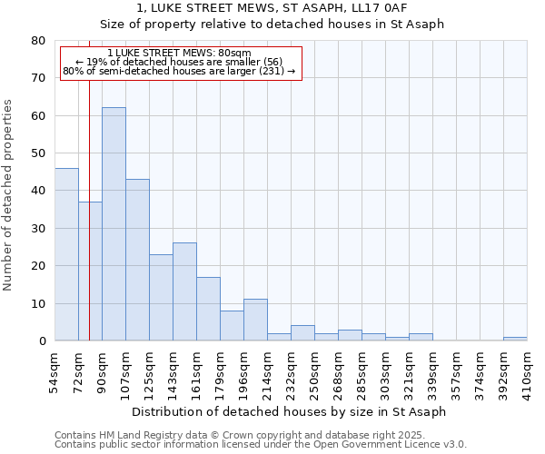 1, LUKE STREET MEWS, ST ASAPH, LL17 0AF: Size of property relative to detached houses houses in St Asaph