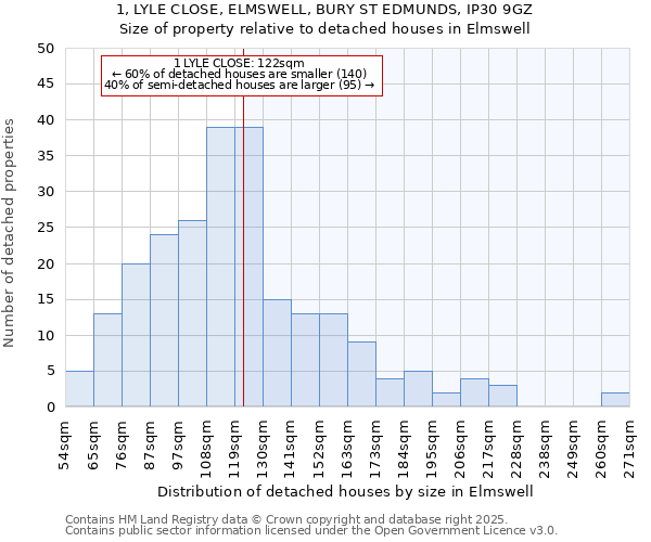 1, LYLE CLOSE, ELMSWELL, BURY ST EDMUNDS, IP30 9GZ: Size of property relative to detached houses houses in Elmswell