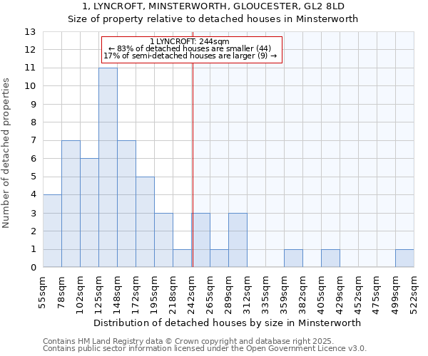 1, LYNCROFT, MINSTERWORTH, GLOUCESTER, GL2 8LD: Size of property relative to detached houses houses in Minsterworth