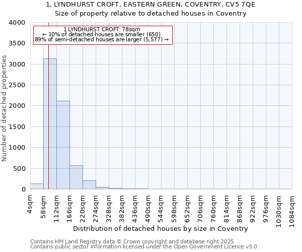 1, LYNDHURST CROFT, EASTERN GREEN, COVENTRY, CV5 7QE: Size of property relative to detached houses houses in Coventry