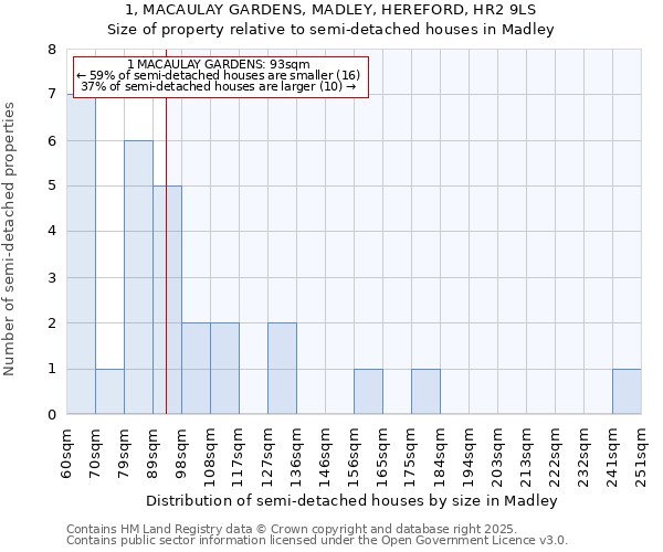 1, MACAULAY GARDENS, MADLEY, HEREFORD, HR2 9LS: Size of property relative to semi-detached houses houses in Madley