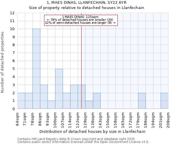 1, MAES DINAS, LLANFECHAIN, SY22 6YR: Size of property relative to detached houses houses in Llanfechain