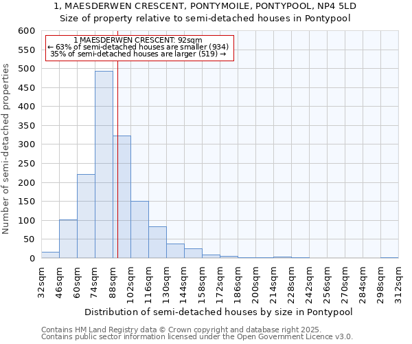 1, MAESDERWEN CRESCENT, PONTYMOILE, PONTYPOOL, NP4 5LD: Size of property relative to semi-detached houses houses in Pontypool
