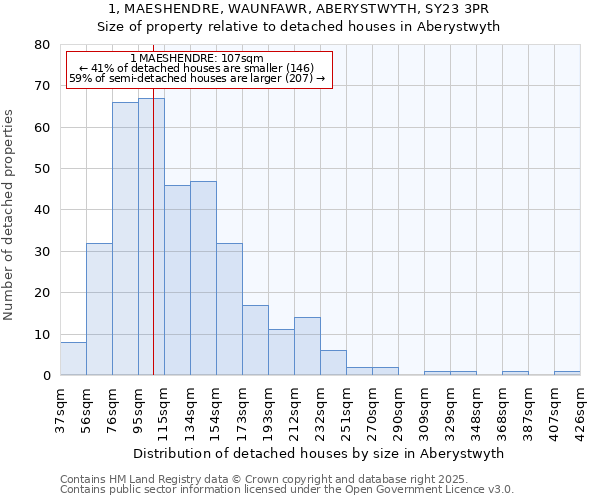 1, MAESHENDRE, WAUNFAWR, ABERYSTWYTH, SY23 3PR: Size of property relative to detached houses houses in Aberystwyth