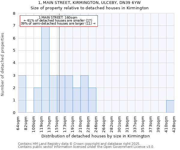 1, MAIN STREET, KIRMINGTON, ULCEBY, DN39 6YW: Size of property relative to detached houses houses in Kirmington