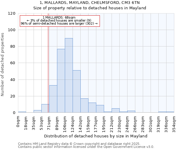 1, MALLARDS, MAYLAND, CHELMSFORD, CM3 6TN: Size of property relative to detached houses houses in Mayland