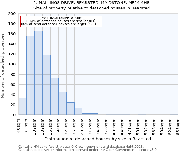 1, MALLINGS DRIVE, BEARSTED, MAIDSTONE, ME14 4HB: Size of property relative to detached houses houses in Bearsted