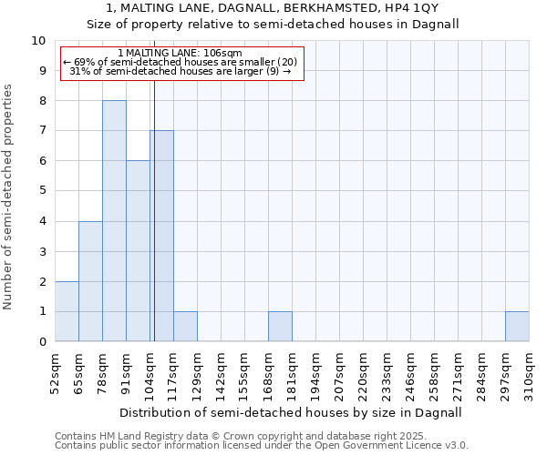 1, MALTING LANE, DAGNALL, BERKHAMSTED, HP4 1QY: Size of property relative to semi-detached houses houses in Dagnall