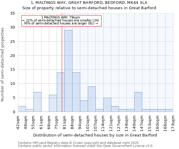 1, MALTINGS WAY, GREAT BARFORD, BEDFORD, MK44 3LA: Size of property relative to semi-detached houses houses in Great Barford