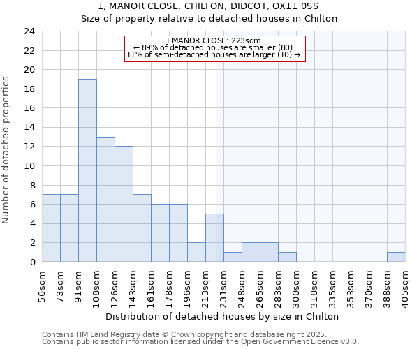 1, MANOR CLOSE, CHILTON, DIDCOT, OX11 0SS: Size of property relative to detached houses houses in Chilton