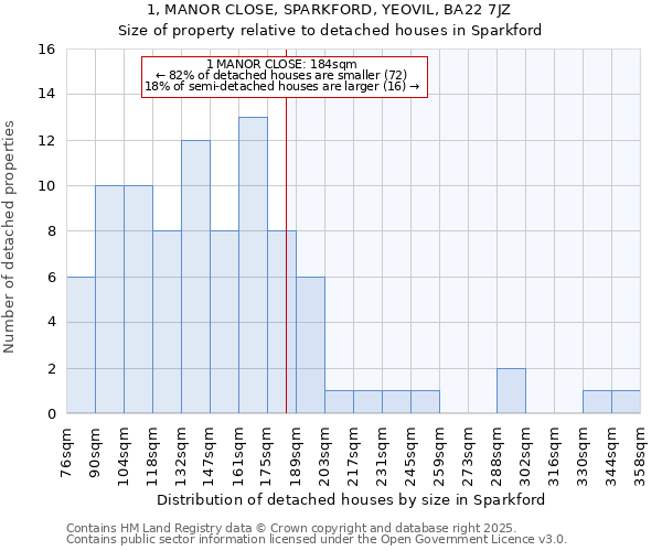1, MANOR CLOSE, SPARKFORD, YEOVIL, BA22 7JZ: Size of property relative to detached houses houses in Sparkford