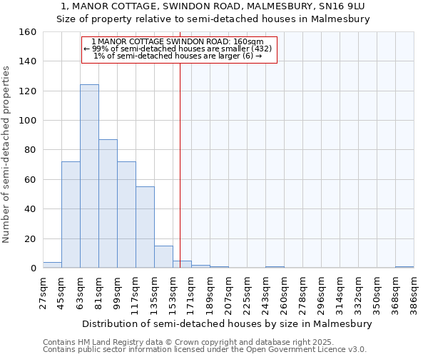 1, MANOR COTTAGE, SWINDON ROAD, MALMESBURY, SN16 9LU: Size of property relative to semi-detached houses houses in Malmesbury