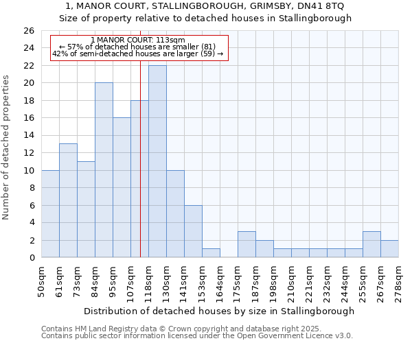1, MANOR COURT, STALLINGBOROUGH, GRIMSBY, DN41 8TQ: Size of property relative to detached houses houses in Stallingborough