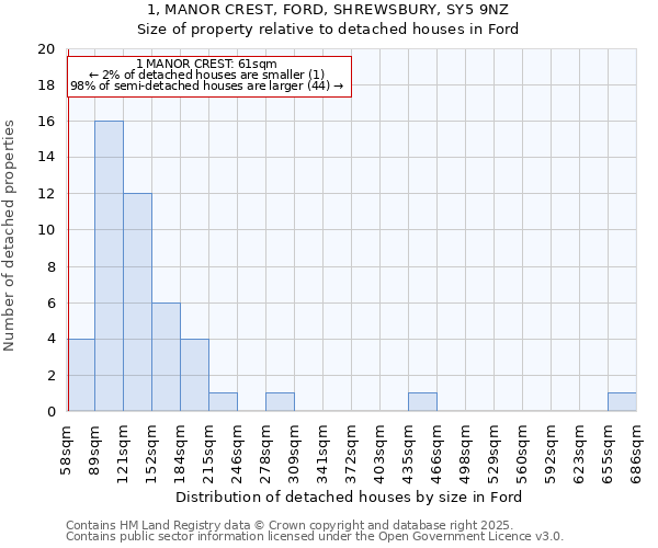 1, MANOR CREST, FORD, SHREWSBURY, SY5 9NZ: Size of property relative to detached houses houses in Ford
