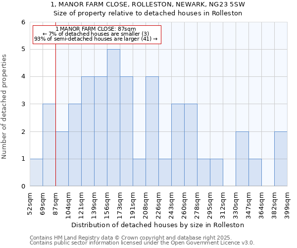 1, MANOR FARM CLOSE, ROLLESTON, NEWARK, NG23 5SW: Size of property relative to detached houses houses in Rolleston
