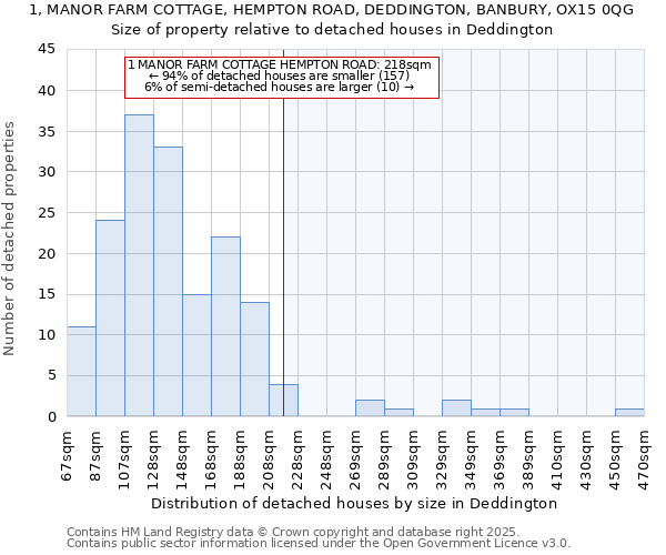 1, MANOR FARM COTTAGE, HEMPTON ROAD, DEDDINGTON, BANBURY, OX15 0QG: Size of property relative to detached houses houses in Deddington