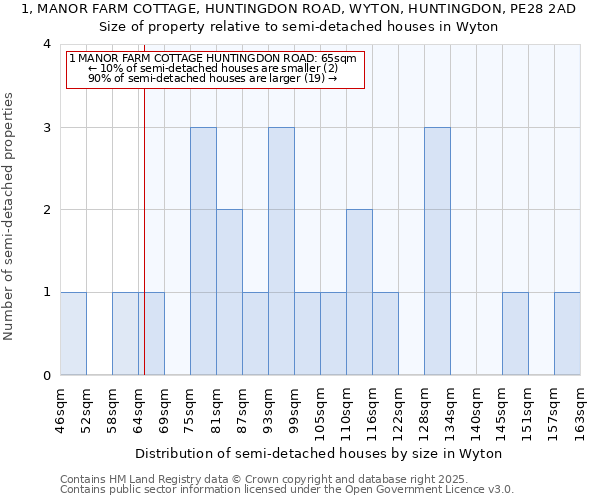 1, MANOR FARM COTTAGE, HUNTINGDON ROAD, WYTON, HUNTINGDON, PE28 2AD: Size of property relative to semi-detached houses houses in Wyton