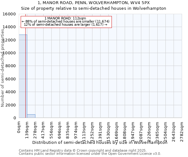 1, MANOR ROAD, PENN, WOLVERHAMPTON, WV4 5PX: Size of property relative to semi-detached houses houses in Wolverhampton