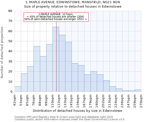 1, MAPLE AVENUE, EDWINSTOWE, MANSFIELD, NG21 9GN: Size of property relative to detached houses houses in Edwinstowe