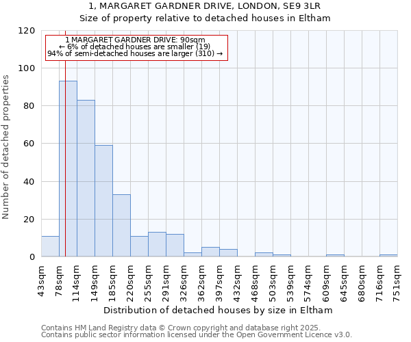 1, MARGARET GARDNER DRIVE, LONDON, SE9 3LR: Size of property relative to detached houses houses in Eltham