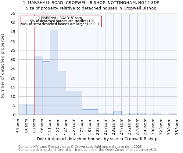 1, MARSHALL ROAD, CROPWELL BISHOP, NOTTINGHAM, NG12 3DP: Size of property relative to detached houses houses in Cropwell Bishop