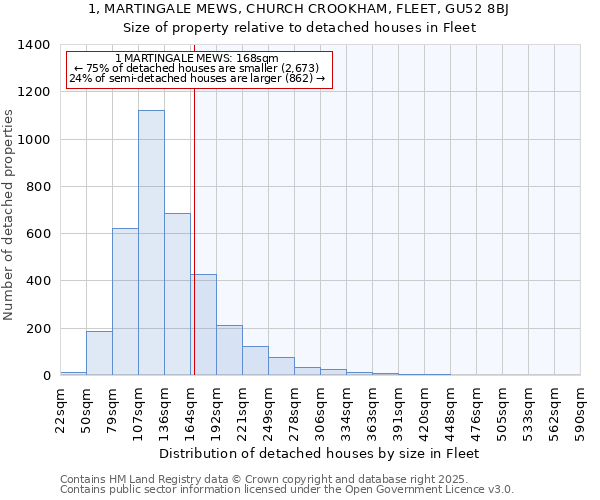 1, MARTINGALE MEWS, CHURCH CROOKHAM, FLEET, GU52 8BJ: Size of property relative to detached houses houses in Fleet