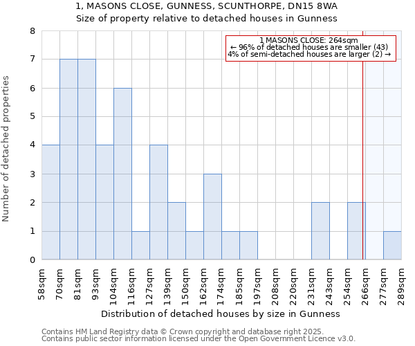 1, MASONS CLOSE, GUNNESS, SCUNTHORPE, DN15 8WA: Size of property relative to detached houses houses in Gunness