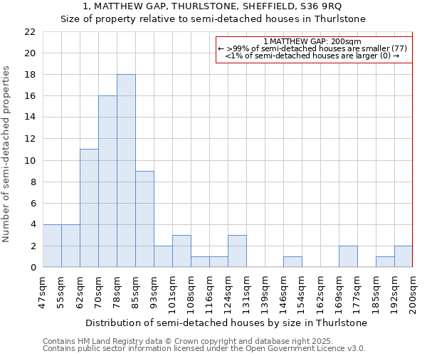 1, MATTHEW GAP, THURLSTONE, SHEFFIELD, S36 9RQ: Size of property relative to semi-detached houses houses in Thurlstone