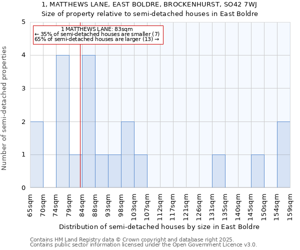 1, MATTHEWS LANE, EAST BOLDRE, BROCKENHURST, SO42 7WJ: Size of property relative to semi-detached houses houses in East Boldre