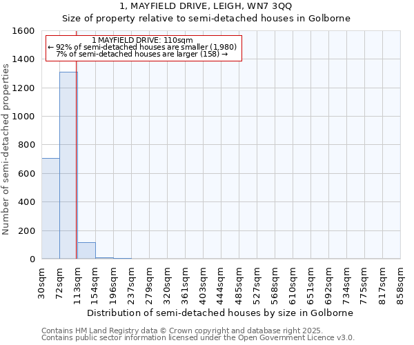 1, MAYFIELD DRIVE, LEIGH, WN7 3QQ: Size of property relative to semi-detached houses houses in Golborne