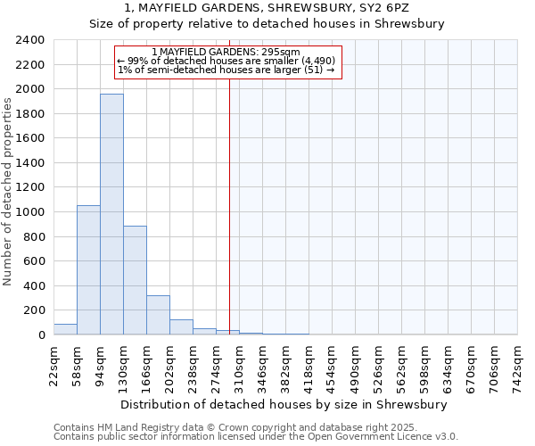 1, MAYFIELD GARDENS, SHREWSBURY, SY2 6PZ: Size of property relative to detached houses houses in Shrewsbury