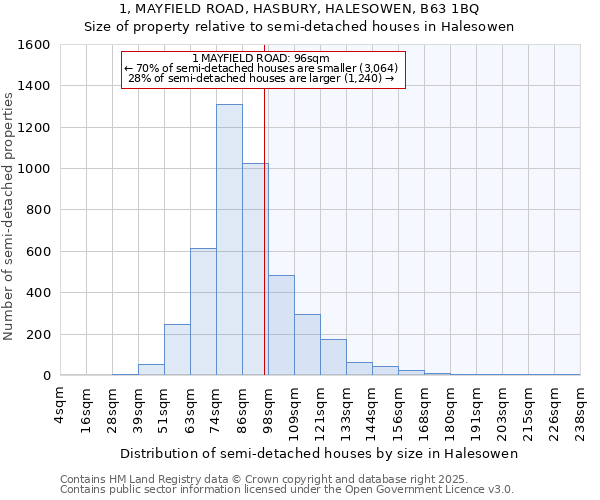 1, MAYFIELD ROAD, HASBURY, HALESOWEN, B63 1BQ: Size of property relative to semi-detached houses houses in Halesowen