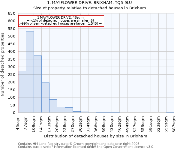 1, MAYFLOWER DRIVE, BRIXHAM, TQ5 9LU: Size of property relative to detached houses houses in Brixham