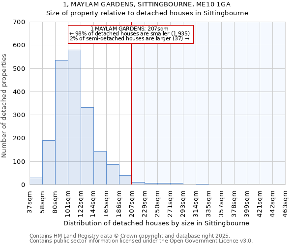 1, MAYLAM GARDENS, SITTINGBOURNE, ME10 1GA: Size of property relative to detached houses houses in Sittingbourne