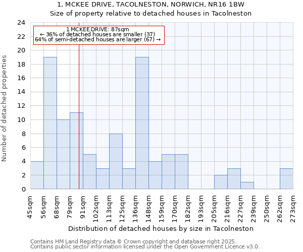 1, MCKEE DRIVE, TACOLNESTON, NORWICH, NR16 1BW: Size of property relative to detached houses houses in Tacolneston