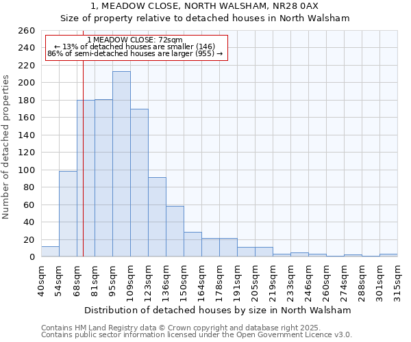 1, MEADOW CLOSE, NORTH WALSHAM, NR28 0AX: Size of property relative to detached houses houses in North Walsham