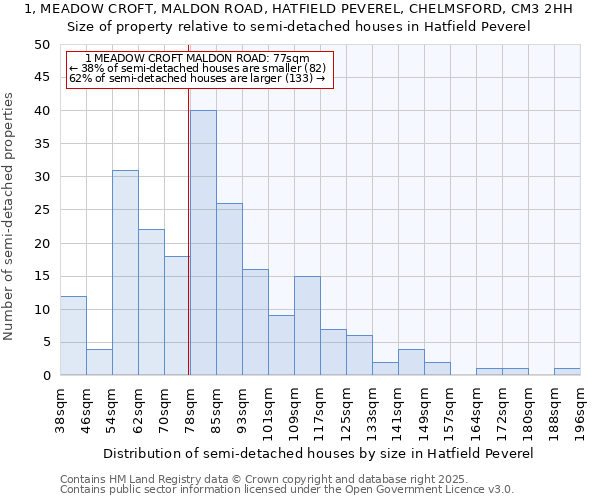 1, MEADOW CROFT, MALDON ROAD, HATFIELD PEVEREL, CHELMSFORD, CM3 2HH: Size of property relative to semi-detached houses houses in Hatfield Peverel