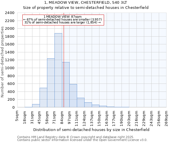 1, MEADOW VIEW, CHESTERFIELD, S40 3LT: Size of property relative to semi-detached houses houses in Chesterfield