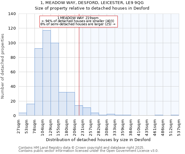 1, MEADOW WAY, DESFORD, LEICESTER, LE9 9QG: Size of property relative to detached houses houses in Desford