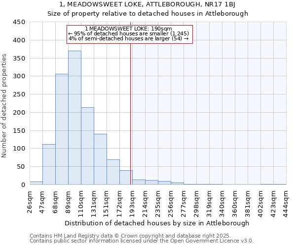 1, MEADOWSWEET LOKE, ATTLEBOROUGH, NR17 1BJ: Size of property relative to detached houses houses in Attleborough