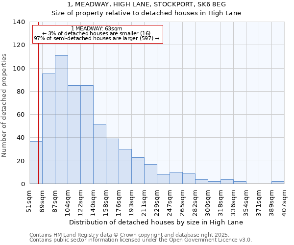 1, MEADWAY, HIGH LANE, STOCKPORT, SK6 8EG: Size of property relative to detached houses houses in High Lane